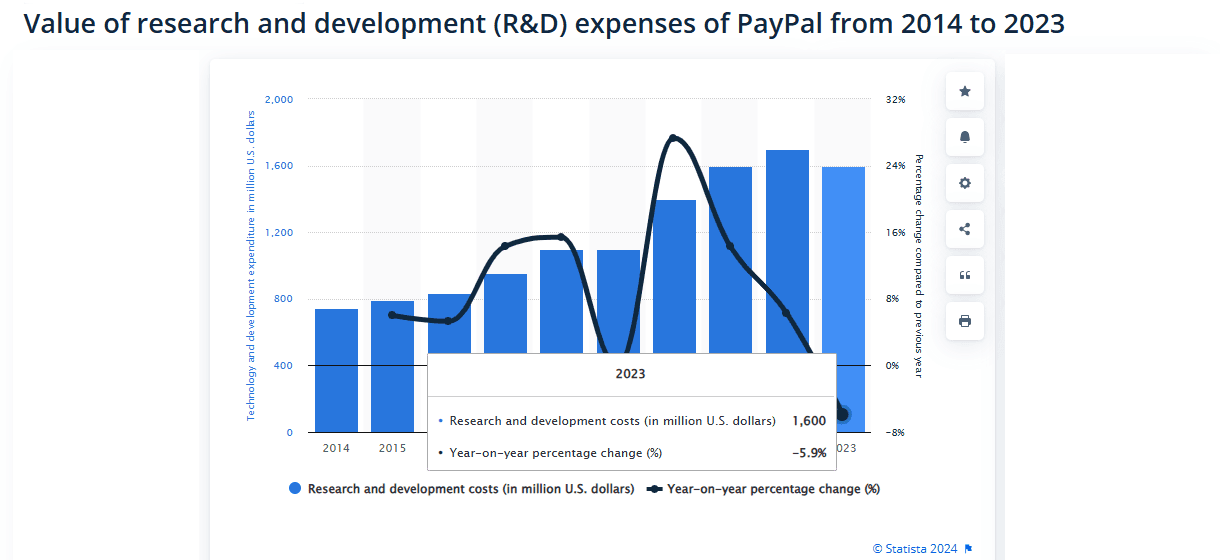 Value-of-research-and-development-RD-expenses-of-PayPal-from-2014-to-2023