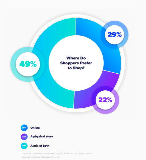 Where-Do-Shoppers-Prefer-to-shop