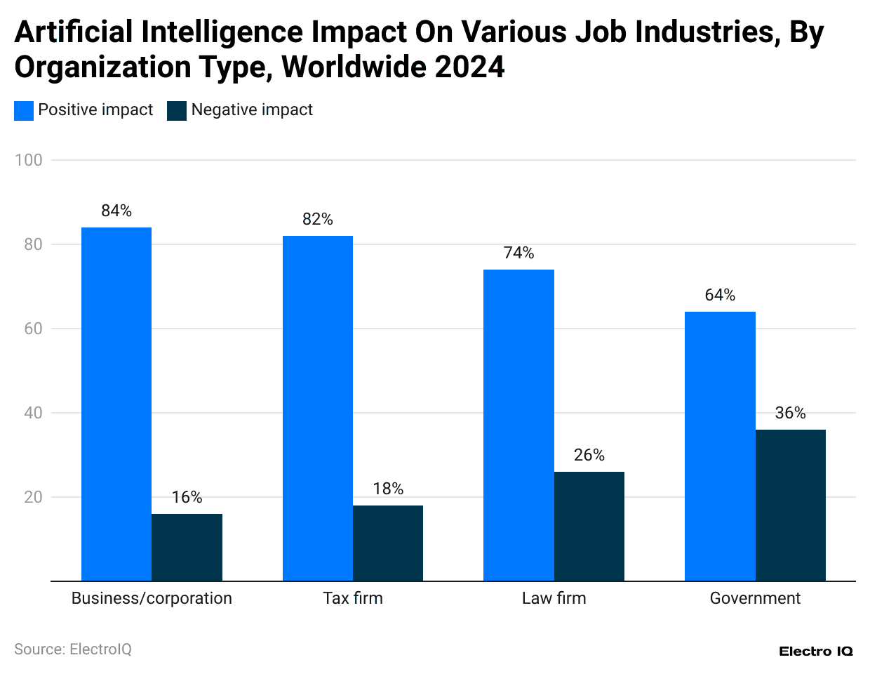 artificial-intelligence-impact-on-various-job-industries-by-organization-type-worldwide-2024