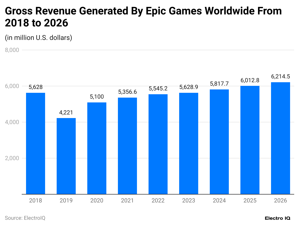 gross-revenue-generated-by-epic-games-worldwide-from-2018-to-2026.