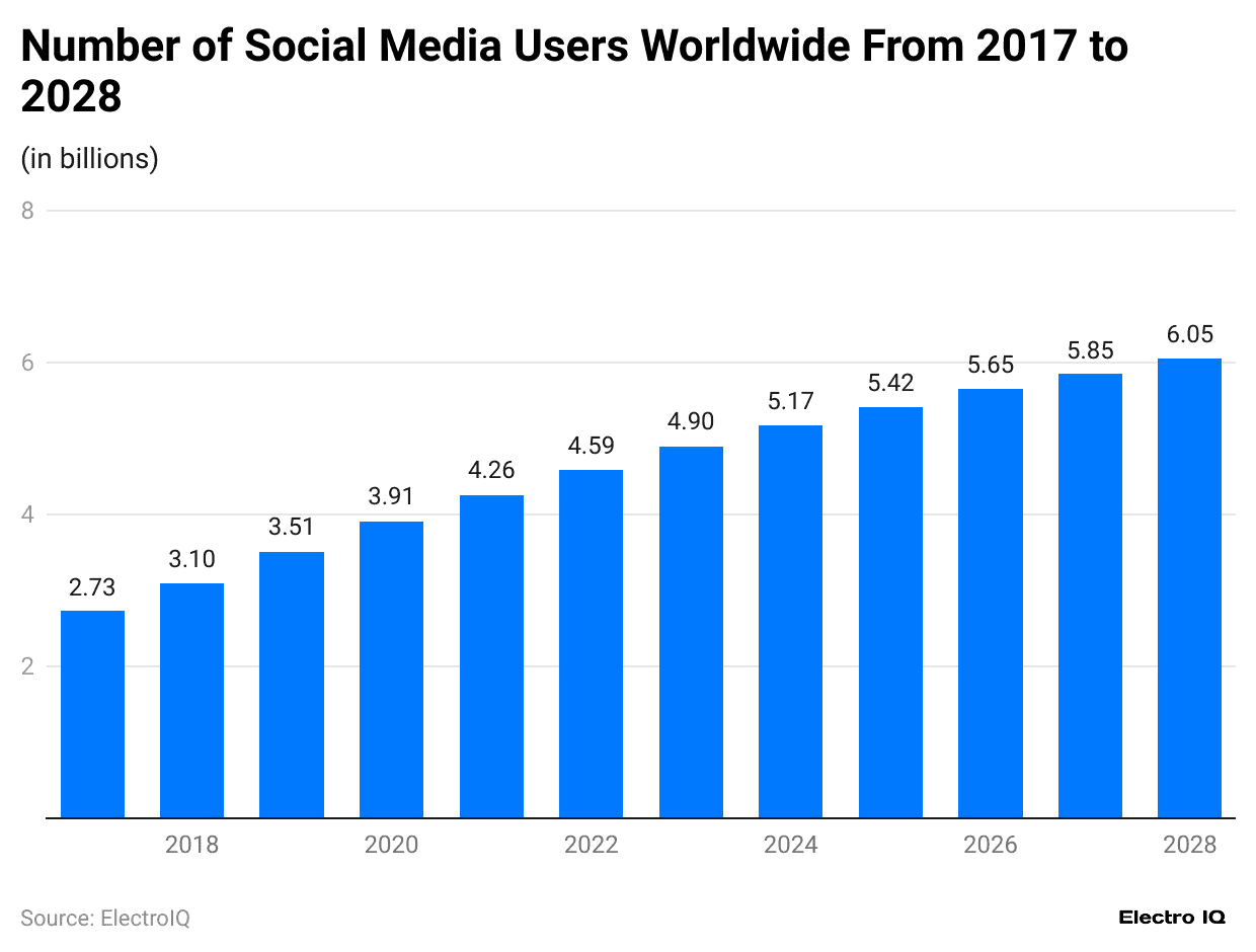 number-of-social-media-users-worldwide-from-2017-to-2028