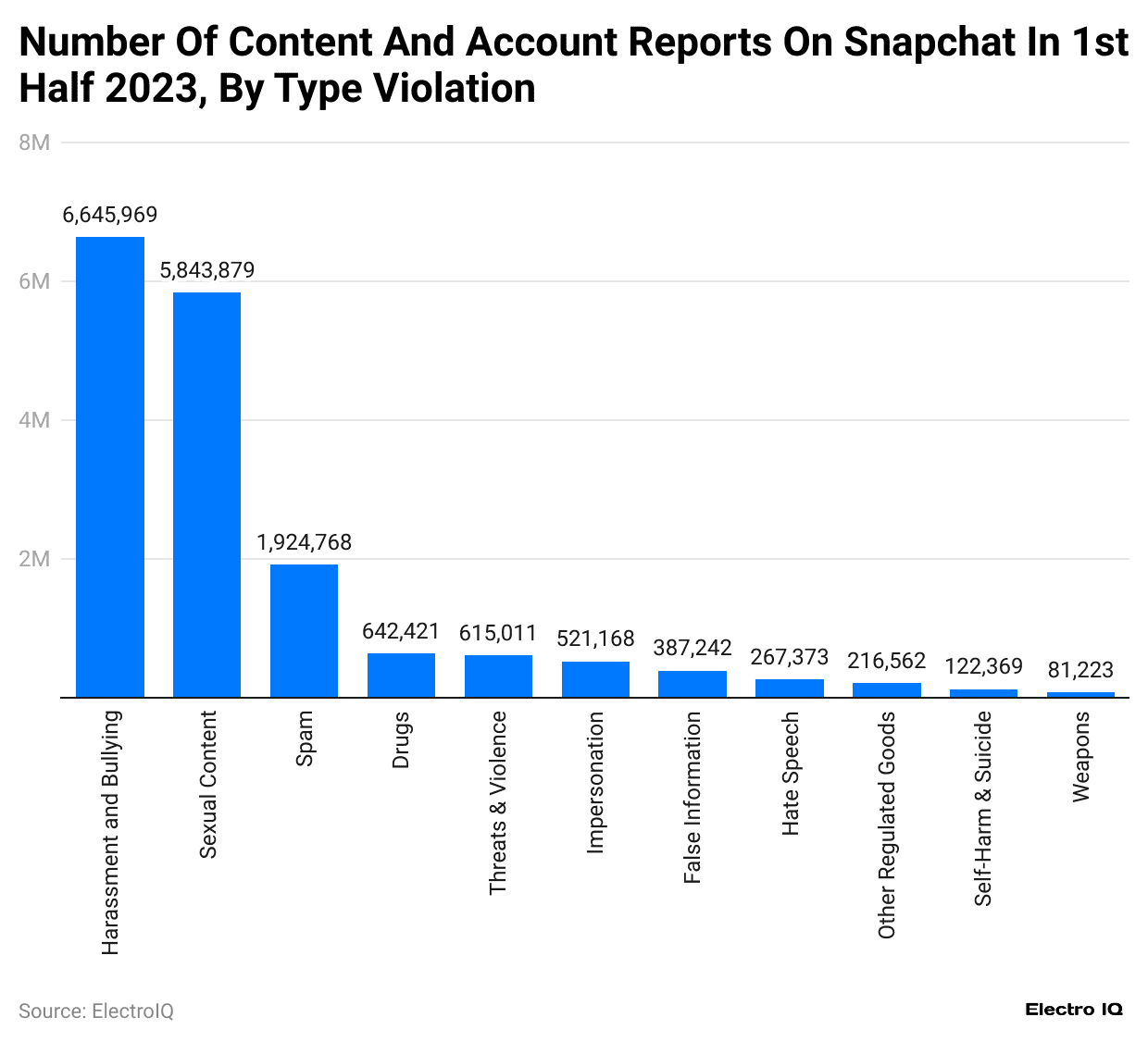 number-of-content-and-account-reports-on-snapchat-in-1st-half-2023-by-type-violation