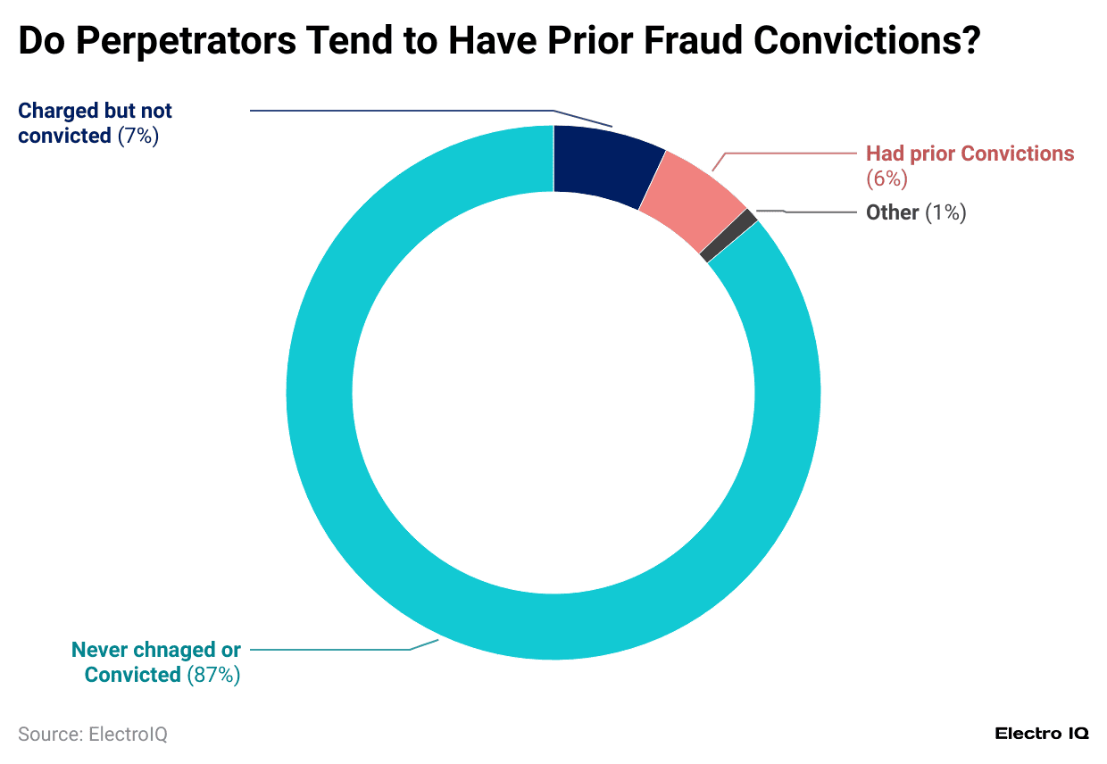 -do-perpetrators-tend-to-have-prior-fraud-convictions