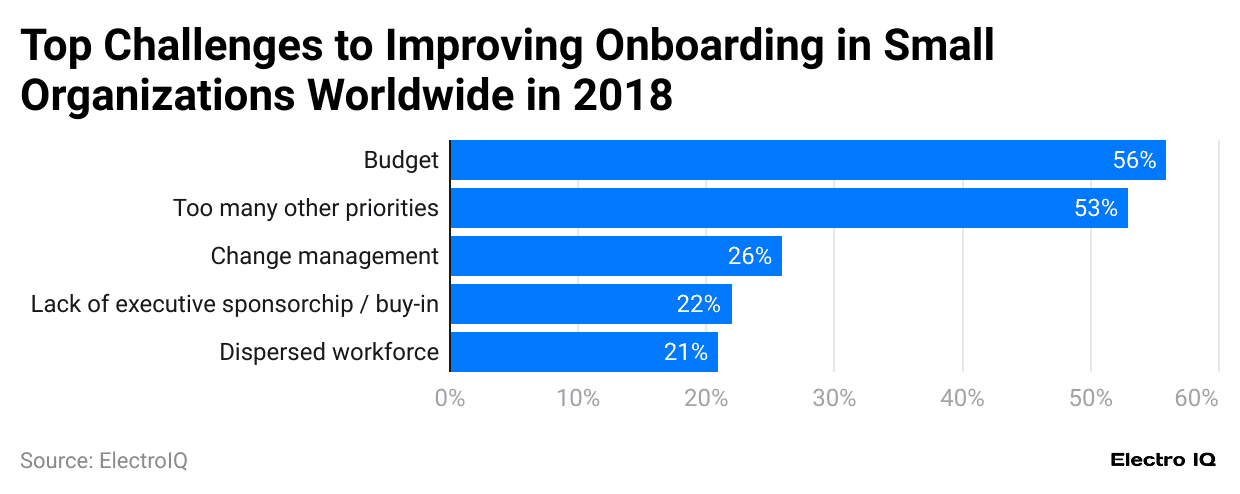 top-challenges-to-improving-onboarding-in-small-organizations-worldwide-in-2018
