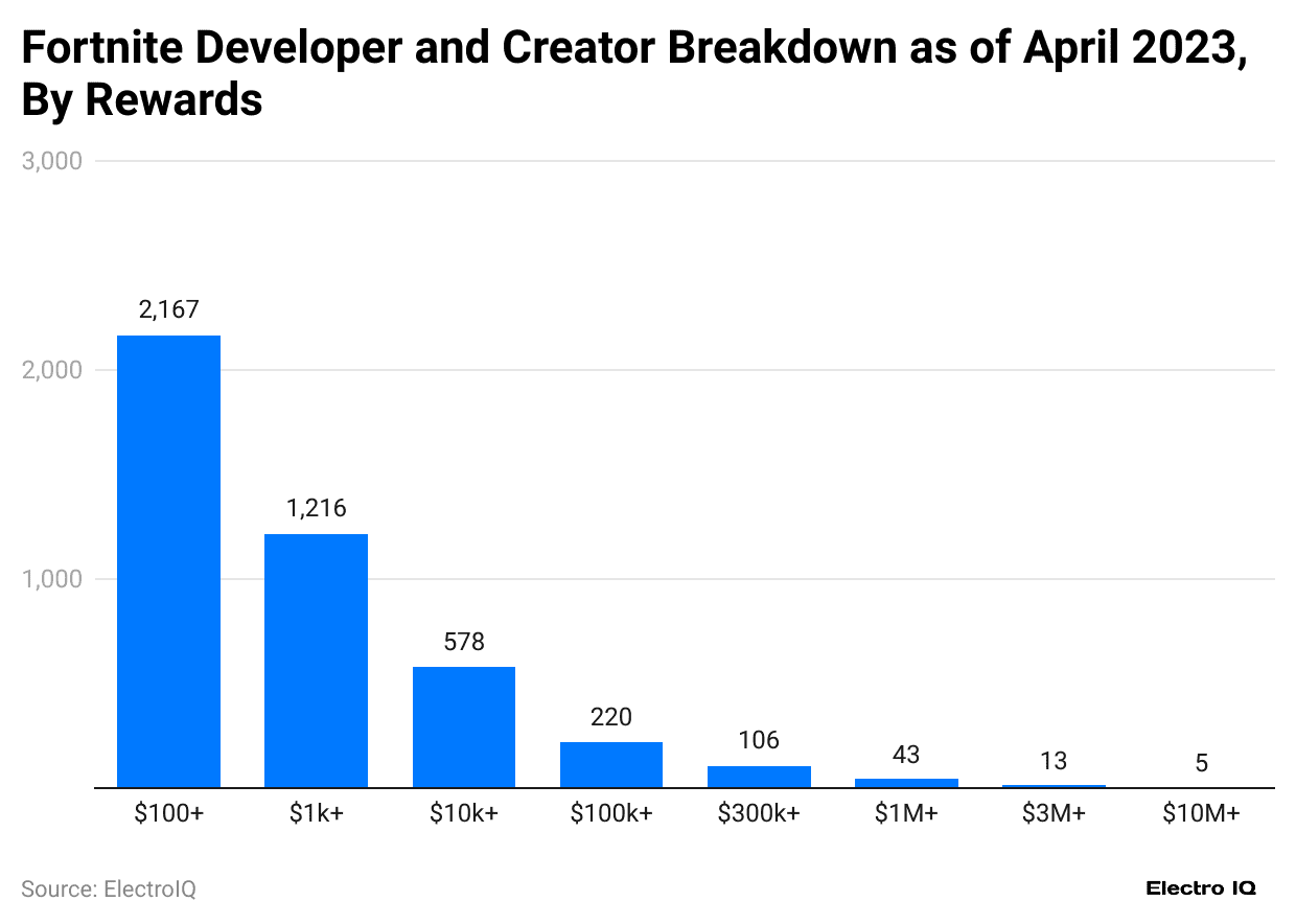 -fortnite-developer-and-creator-breakdown-as-of-april-2023-by-rewards