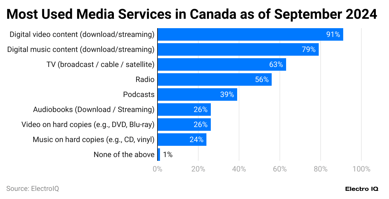 most-used-media-services-in-canada-as-of-september-2024
