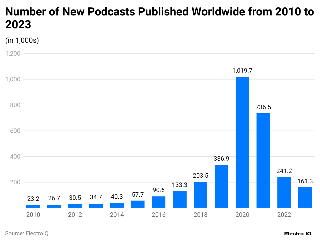 number-of-new-podcasts-published-worldwide-from-2010-to-2023
