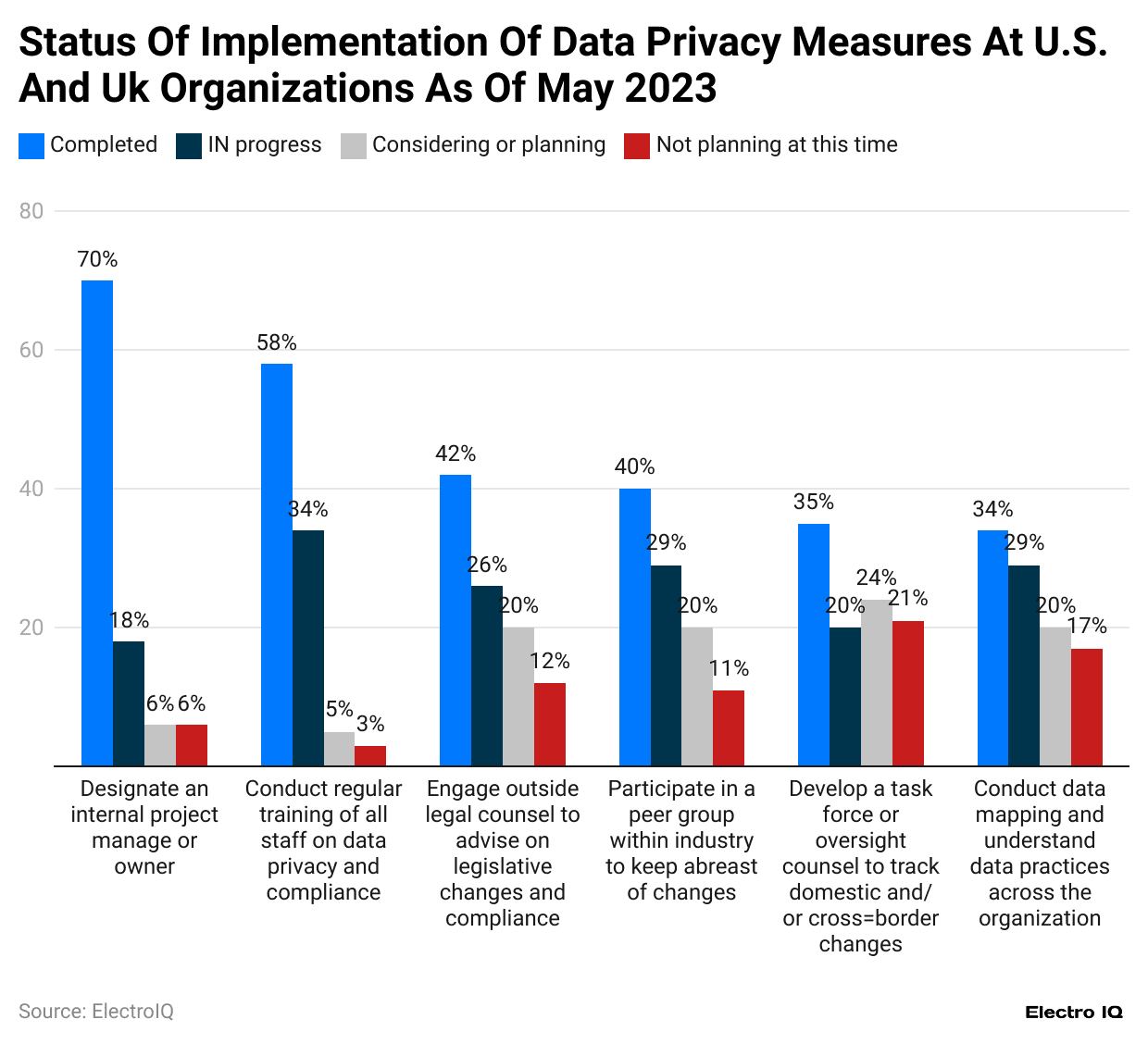 status-of-implementation-of-data-privacy-measures-at-u-s-and-uk-organizations-as-of-may-2023