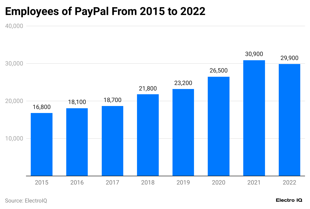 employees-of-paypal-from-2015-to-2022