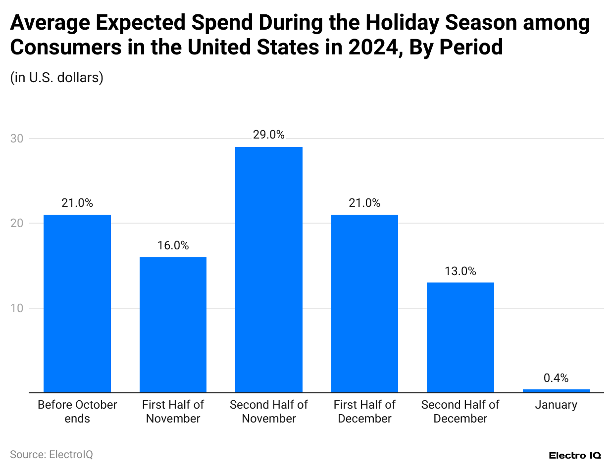 average-expected-spend-during-the-holiday-season-among-consumers-in-the-united-states-in-2024-by-period