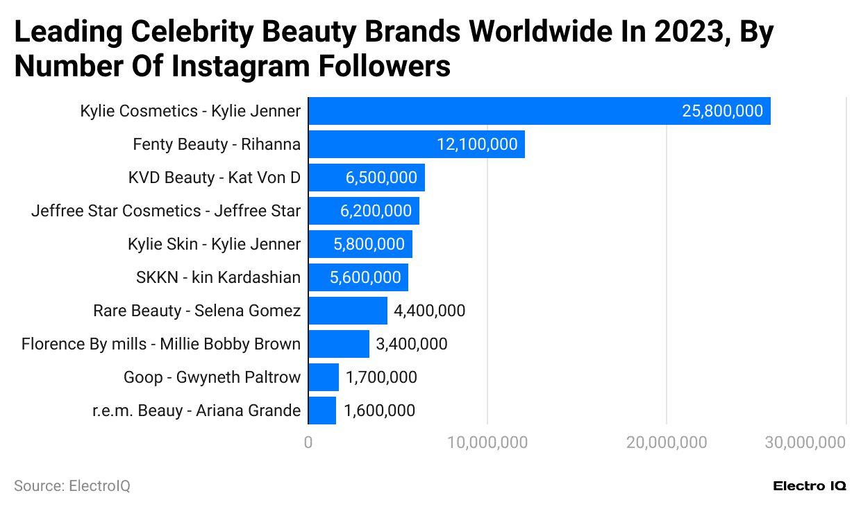 leading-celebrity-beauty-brands-worldwide-in-2023-by-number-of-instagram-followers