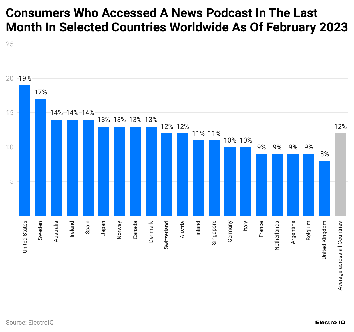 consumers-who-accessed-a-news-podcast-in-the-last-month-in-selected-countries-worldwide-as-of-february-2023