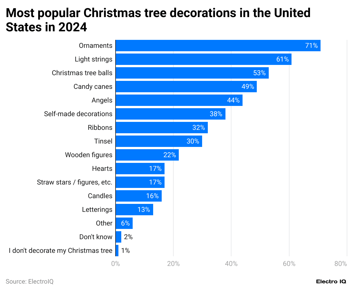 most-popular-christmas-tree-decorations-in-the-united-states-in-2024