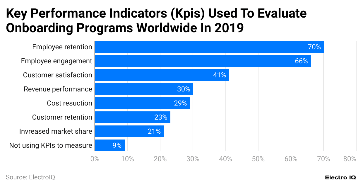 key-performance-indicators-kpis-used-to-evaluate-onboarding-programs-worldwide-in-2019.