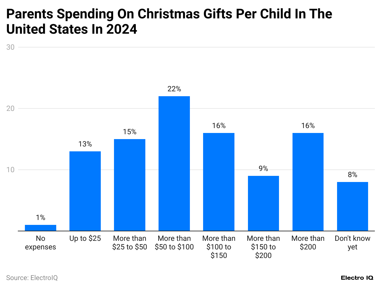 parents-spending-on-christmas-gifts-per-child-in-the-united-states-in-2024