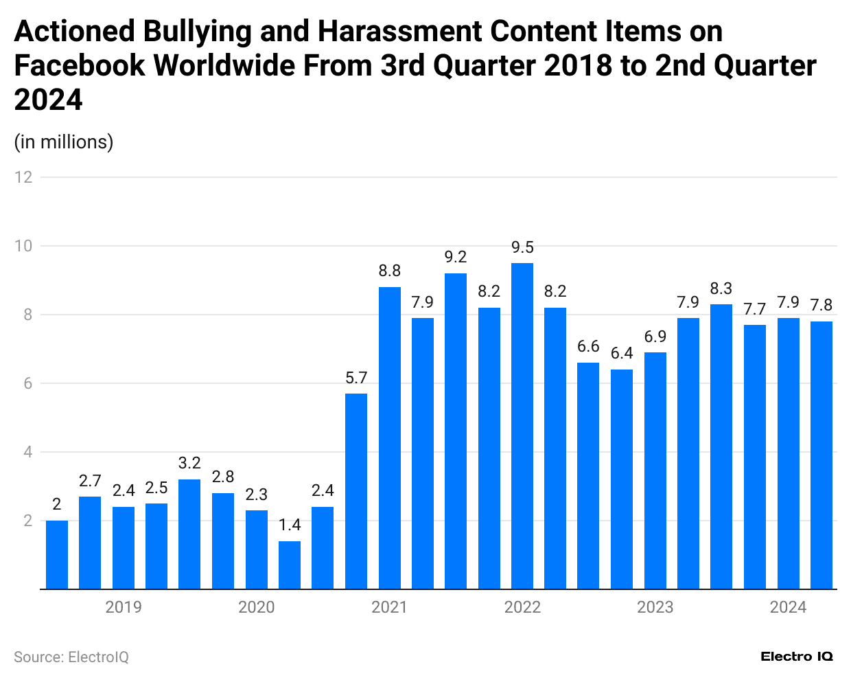 actioned-bullying-and-harassment-content-items-on-facebook-worldwide-from-3rd-quarter-2018-to-2nd-quarter-2024