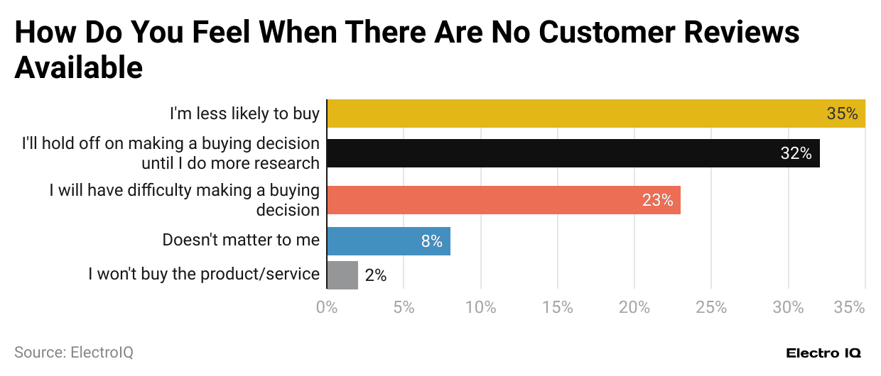 how-do-you-feel-when-there-are-no-customer-reviews-available