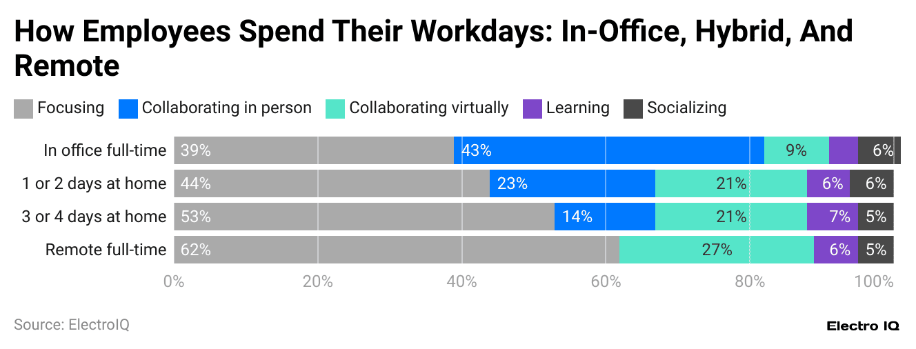 how-employees-spend-their-workdays-in-office-hybrid-and-remote