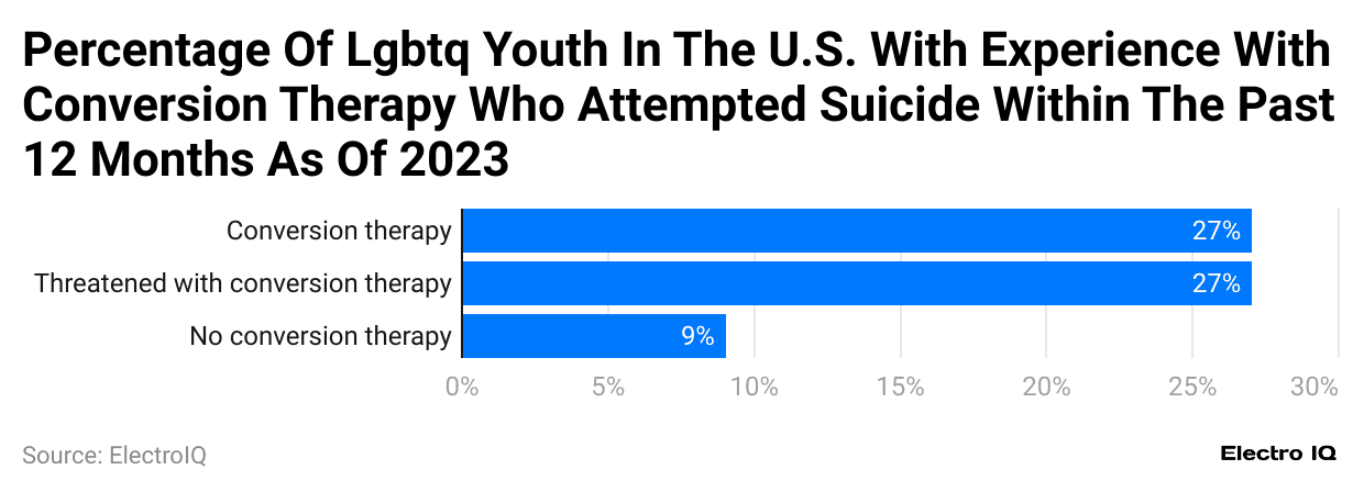 percentage-of-lgbtq-youth-in-the-u-s-with-experience-with-conversion-therapy-who-attempted-suicide-within-the-past-12-months-as-of-2023.