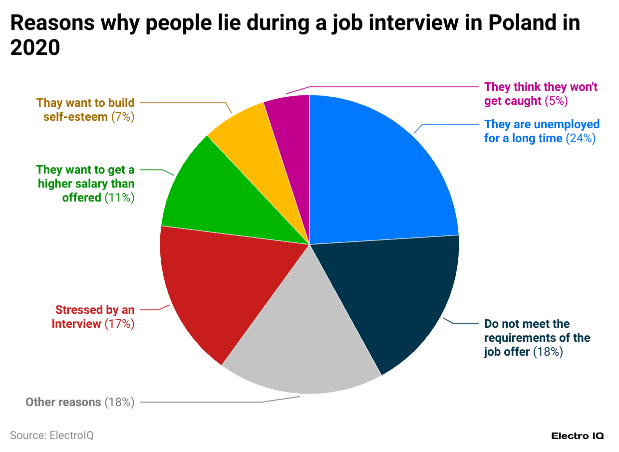 reasons-why-people-lie-during-a-job-interview-in-poland-in-2020