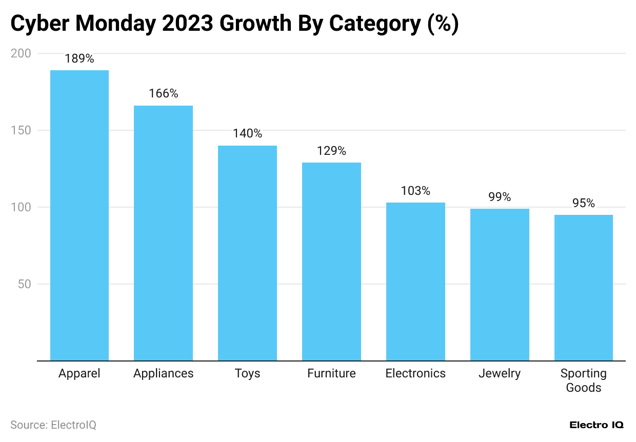cyber-monday-2023-growth-by-category