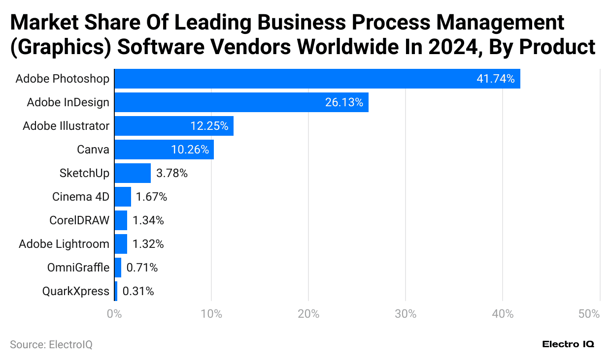 market-share-of-leading-business-process-management-graphics-software-vendors-worldwide-in-2024-by-product