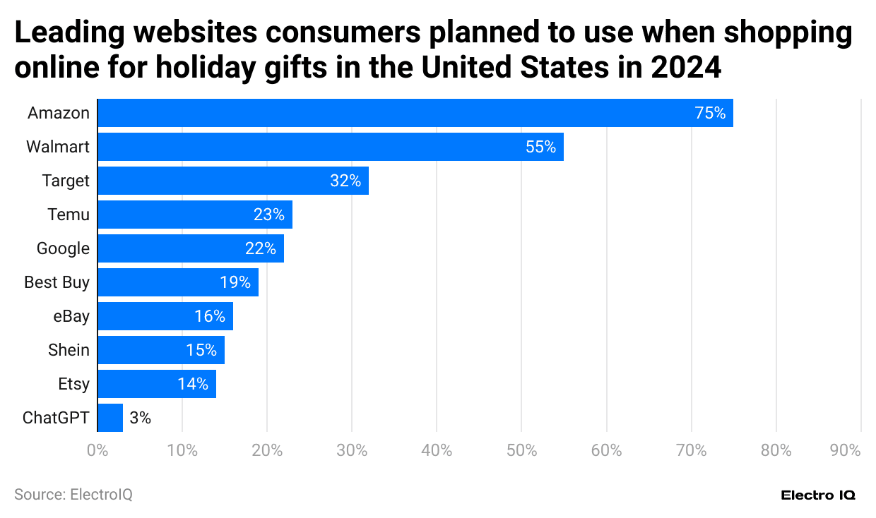 leading-websites-consumers-planned-to-use-when-shopping-online-for-holiday-gifts-in-the-united-states-in-2024