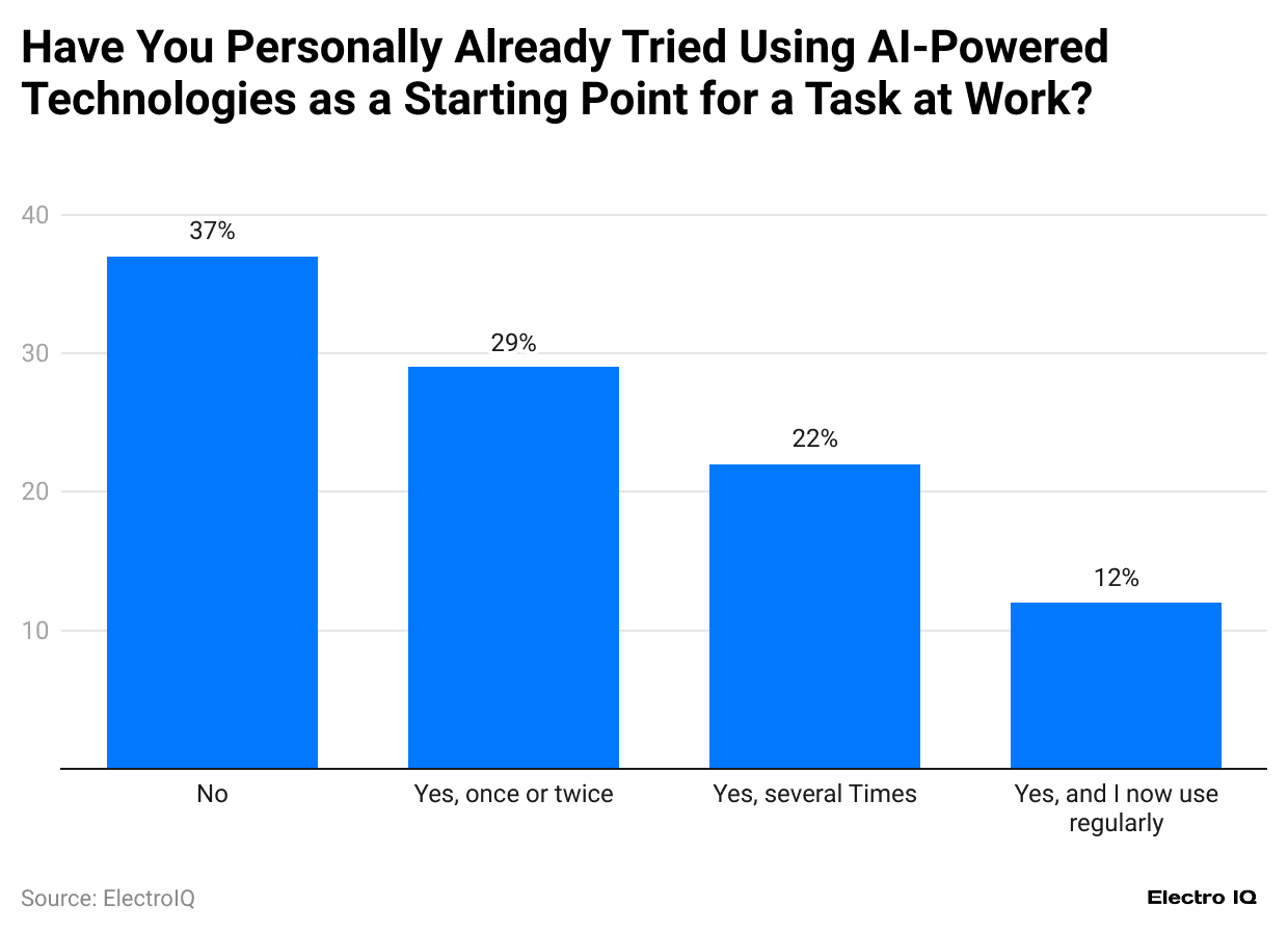 -have-you-personally-already-tried-using-ai-powered-technologies-as-a-starting-point-for-a-task-at-work