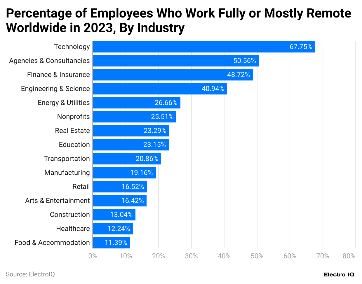 percentage-of-employees-who-work-fully-or-mostly-remote-worldwide-in-2023-by-industry