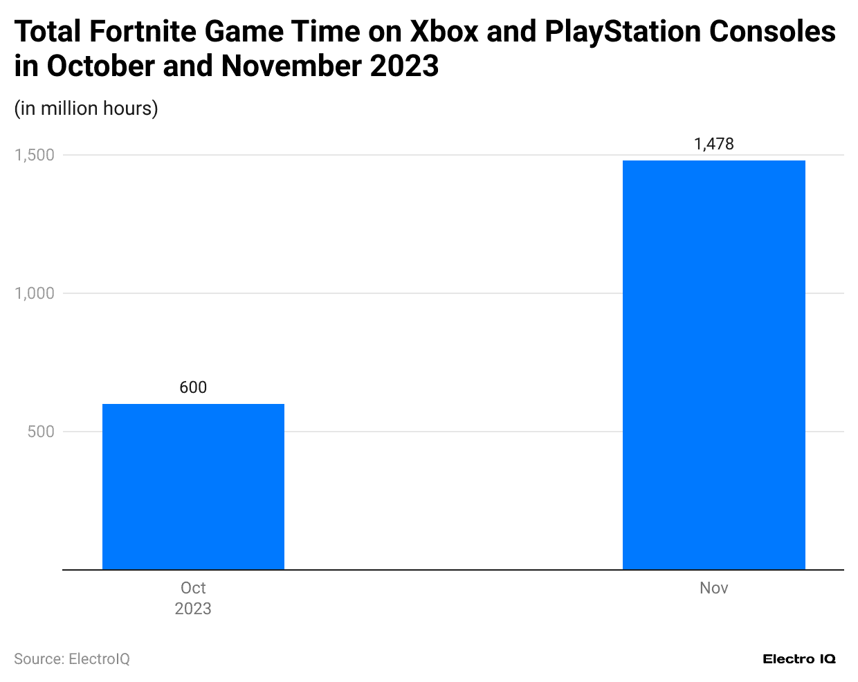 total-fortnite-game-time-on-xbox-and-playstation-consoles-in-october-and-november-2023