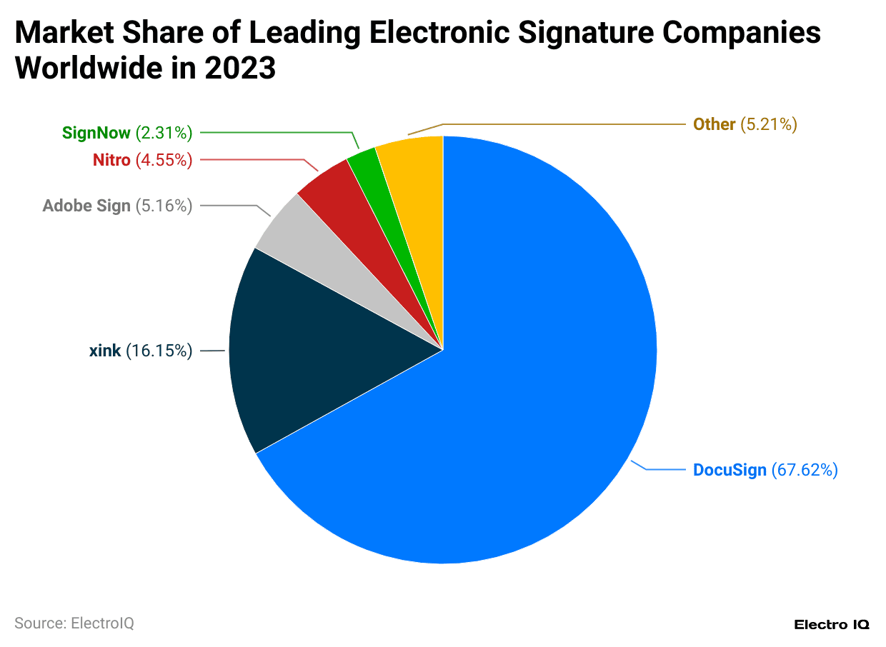 market-share-of-leading-electronic-signature-companies-worldwide-in-2023