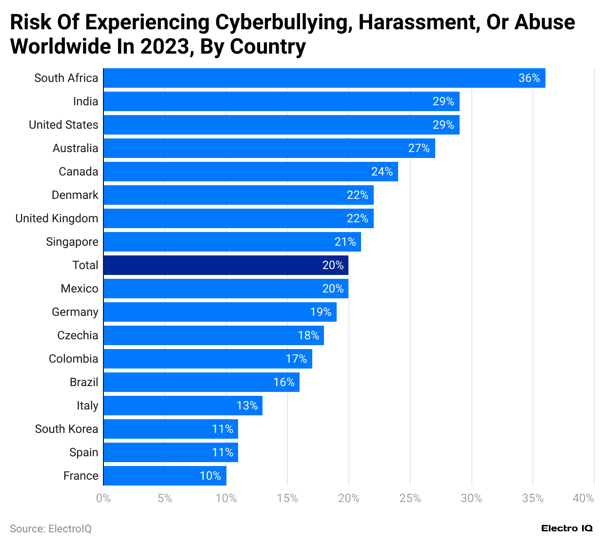 risk-of-experiencing-cyberbullying-harassment-or-abuse-worldwide-in-2023-by-country