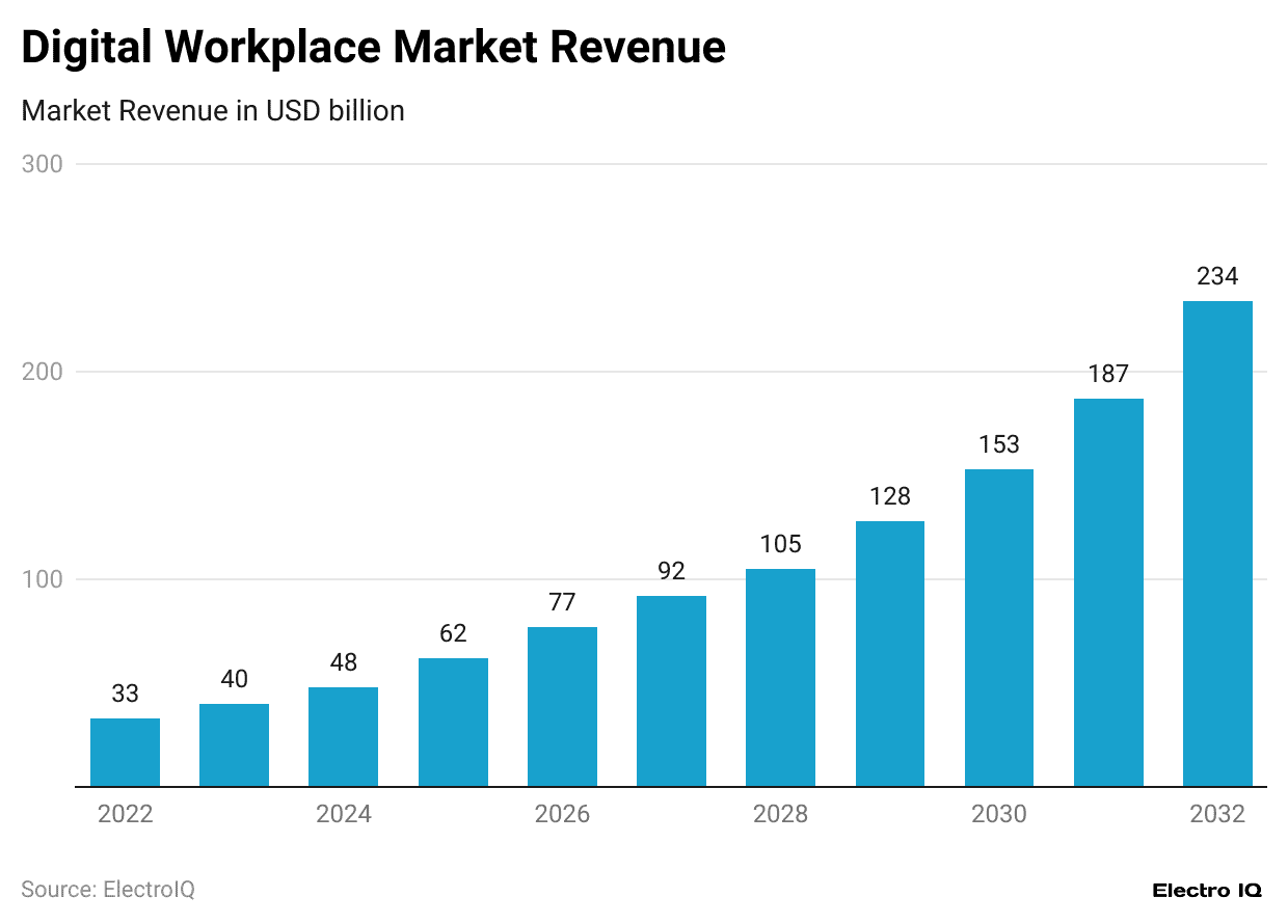 digital-workplace-market-revenue