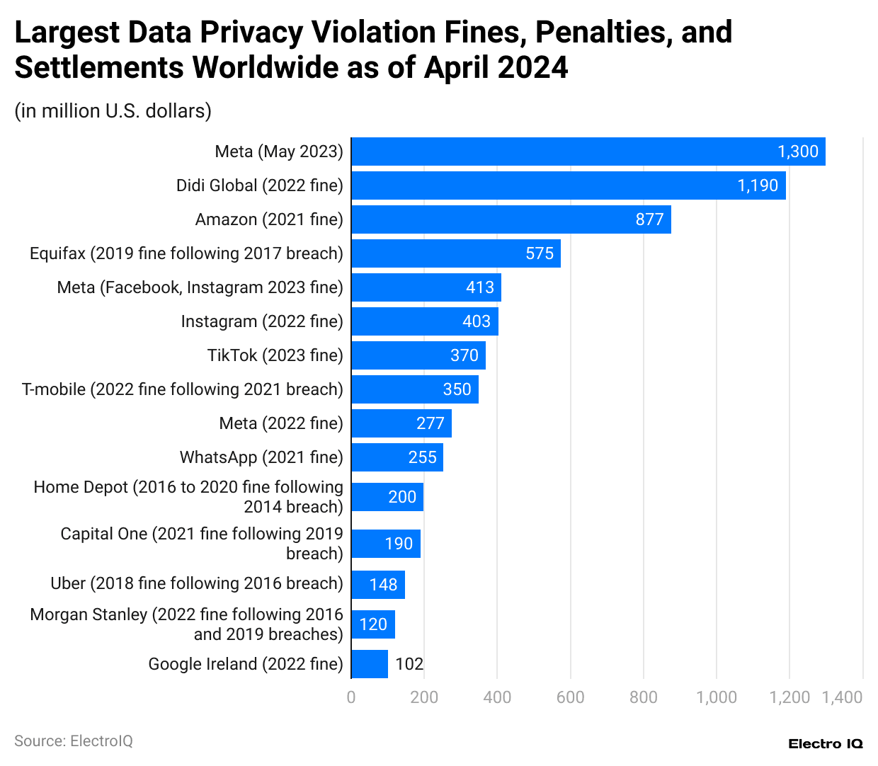 largest-data-privacy-violation-fines-penalties-and-settlements-worldwide-as-of-april-2024