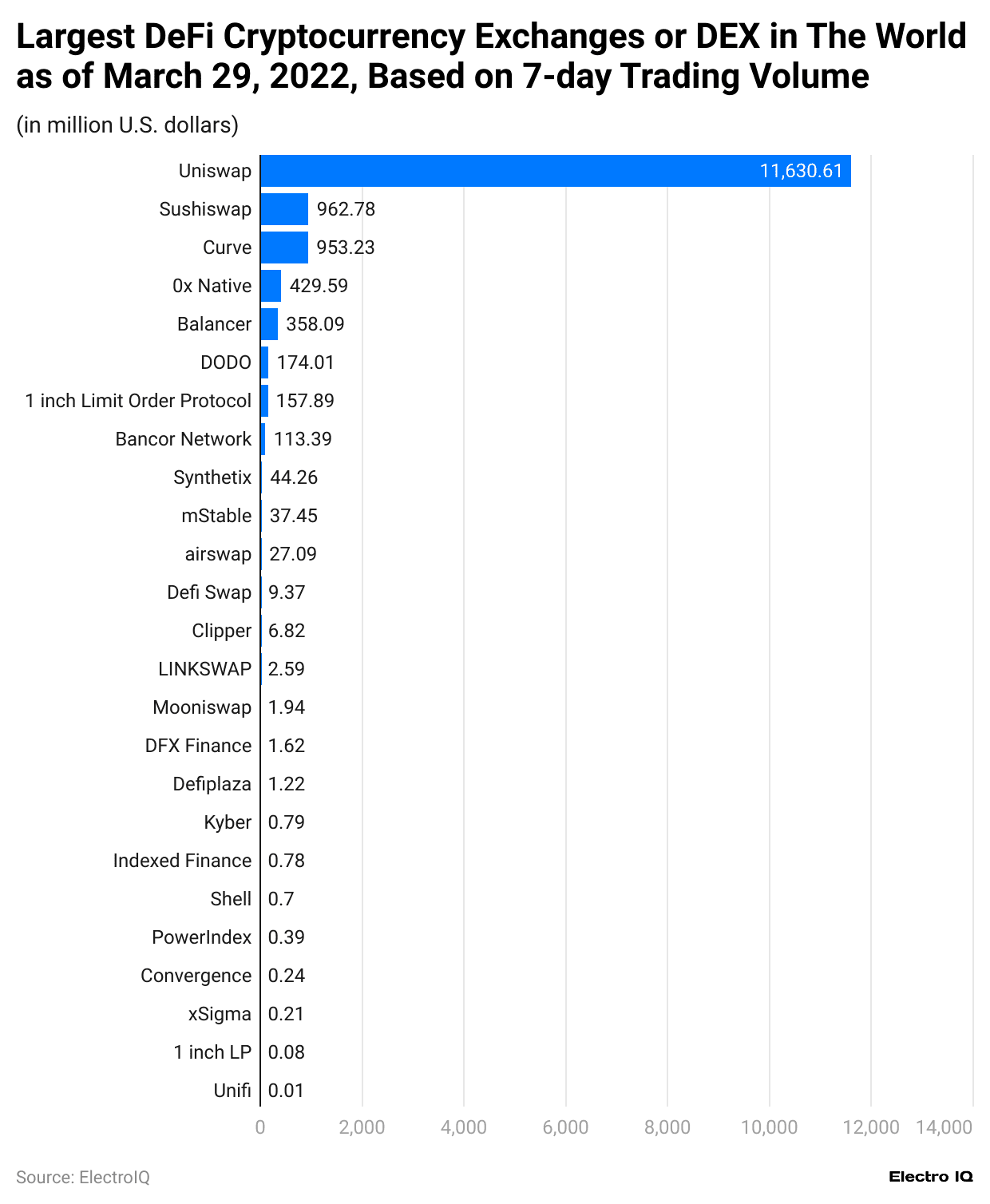 largest-defi-cryptocurrency-exchanges-or-dex-in-the-world-as-of-march-29-2022-based-on-7-day-trading-volume