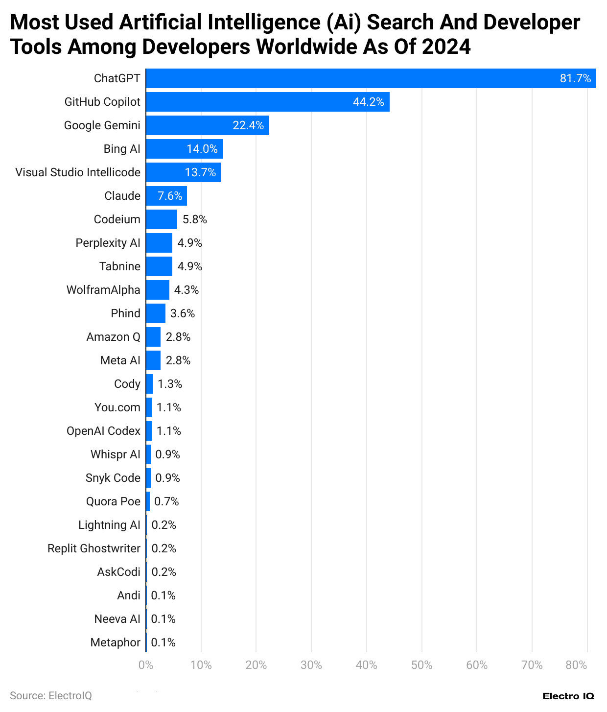 most-used-artificial-intelligence-ai-search-and-developer-tools-among-developers-worldwide-as-of-2024