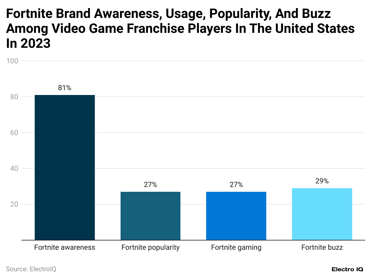 -fortnite-brand-awareness-usage-popularity-and-buzz-among-video-game-franchise-players-in-the-united-states-in-2023-