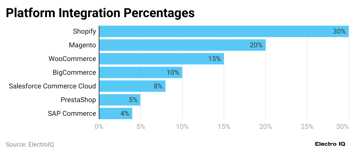 platform-integration-percentages