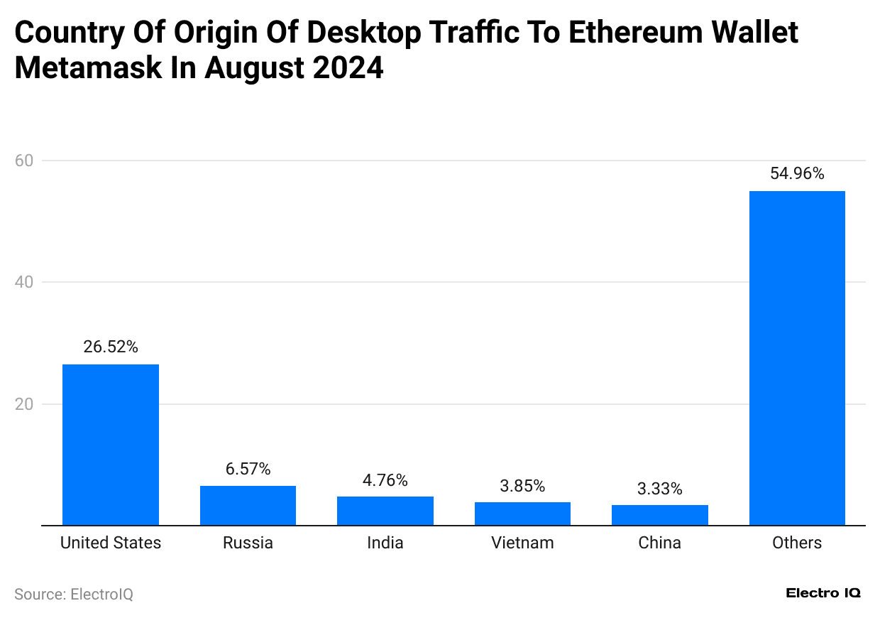 country-of-origin-of-desktop-traffic-to-ethereum-wallet-metamask-in-august-2024