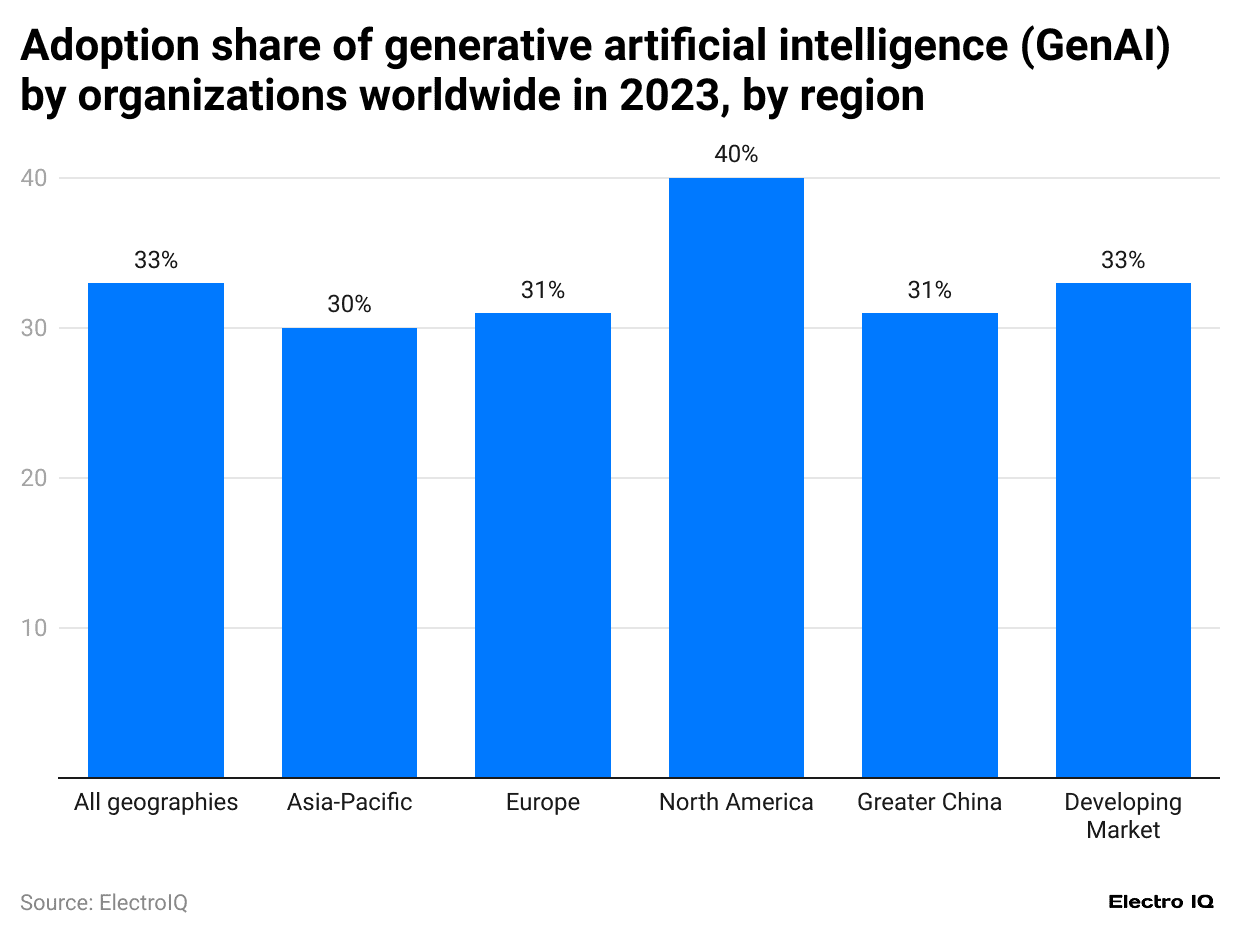 adoption-share-of-generative-artificial-intelligence-genai-by-organizations-worldwide-in-2023-by-region