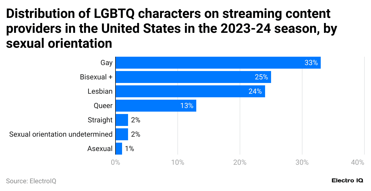 distribution-of-lgbtq-characters-on-streaming-content-providers-in-the-united-states-in-the-2023-24-season-by-sexual-orientation
