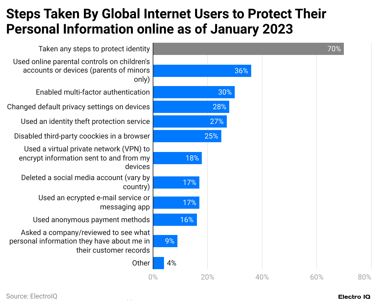 steps-taken-by-global-internet-users-to-protect-their-personal-information-online-as-of-january-2023