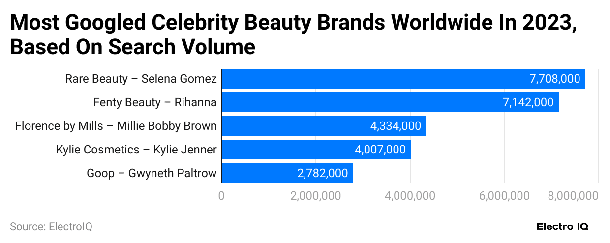most-googled-celebrity-beauty-brands-worldwide-in-2023-based-on-search-volume