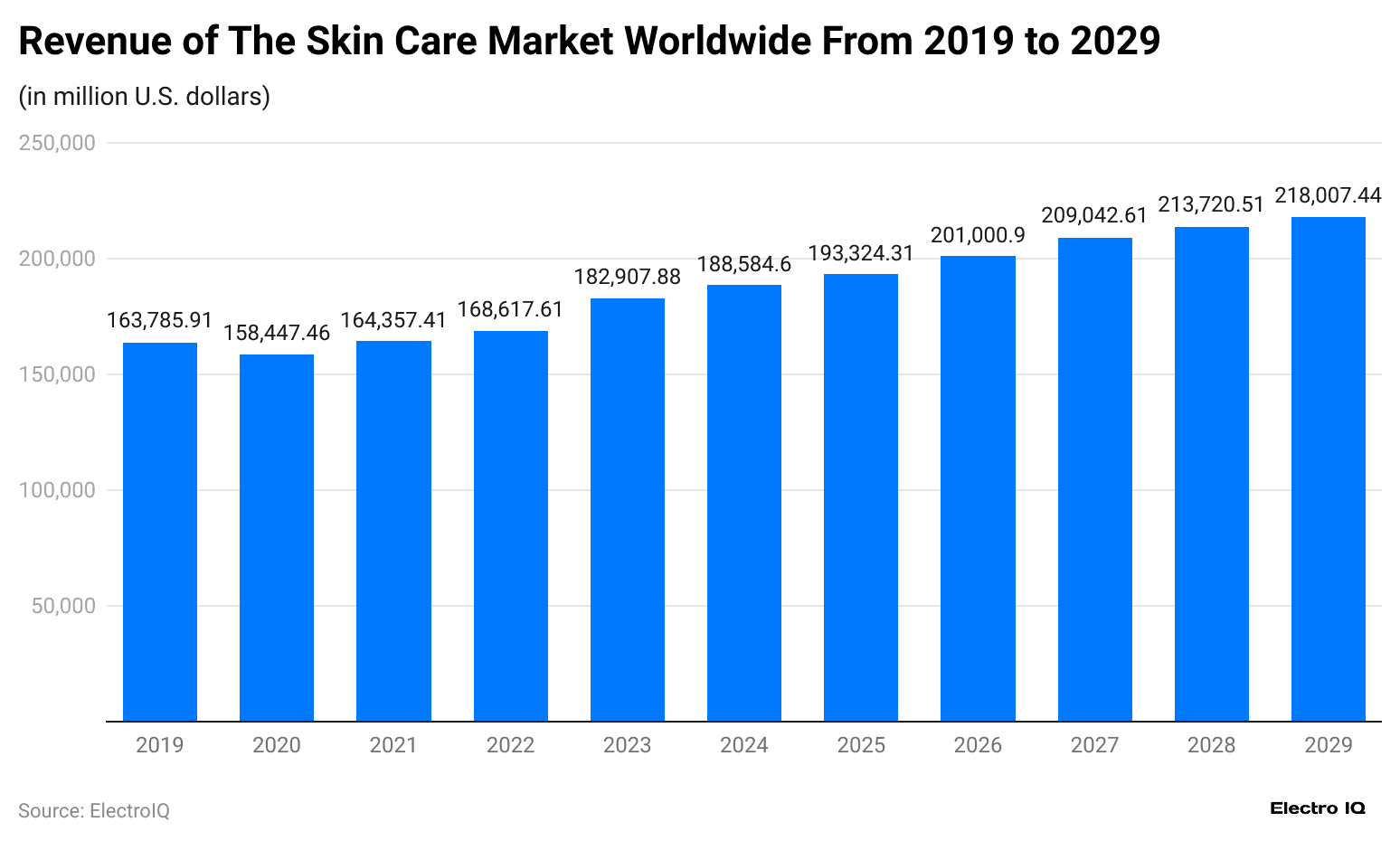 revenue-of-the-skin-care-market-worldwide-from-2019-to-2029