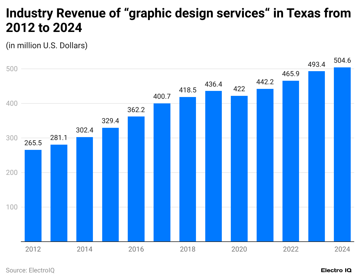 industry-revenue-of-graphic-design-services-in-texas-from-2012-to-2024.