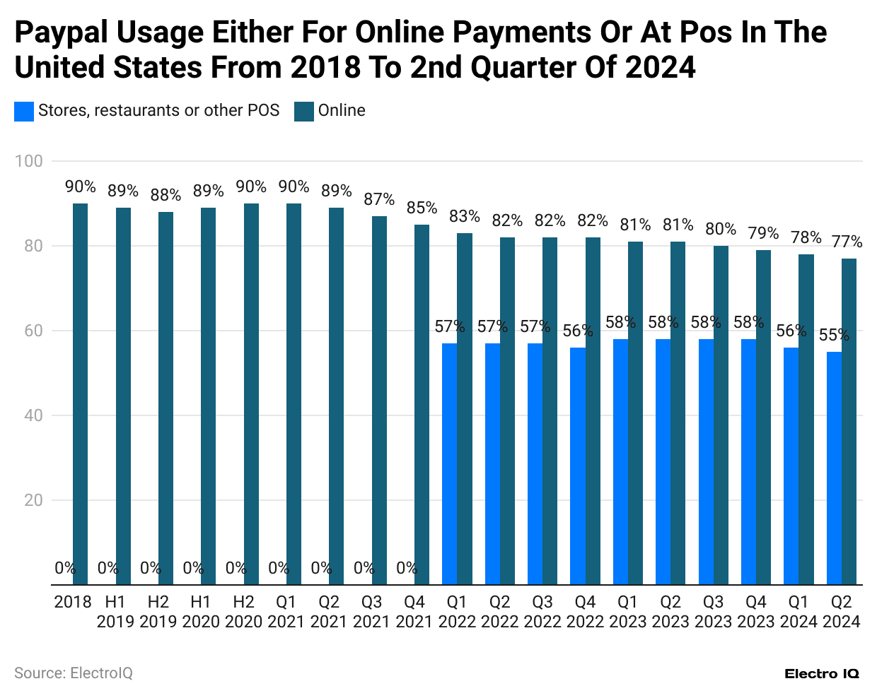 paypal-usage-either-for-online-payments-or-at-pos-in-the-united-states-from-2018-to-2nd-quarter-of-2024.