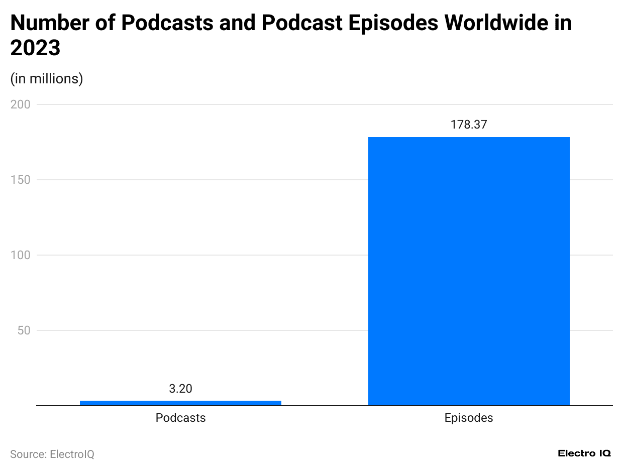 number-of-podcasts-and-podcast-episodes-worldwide-in-2023