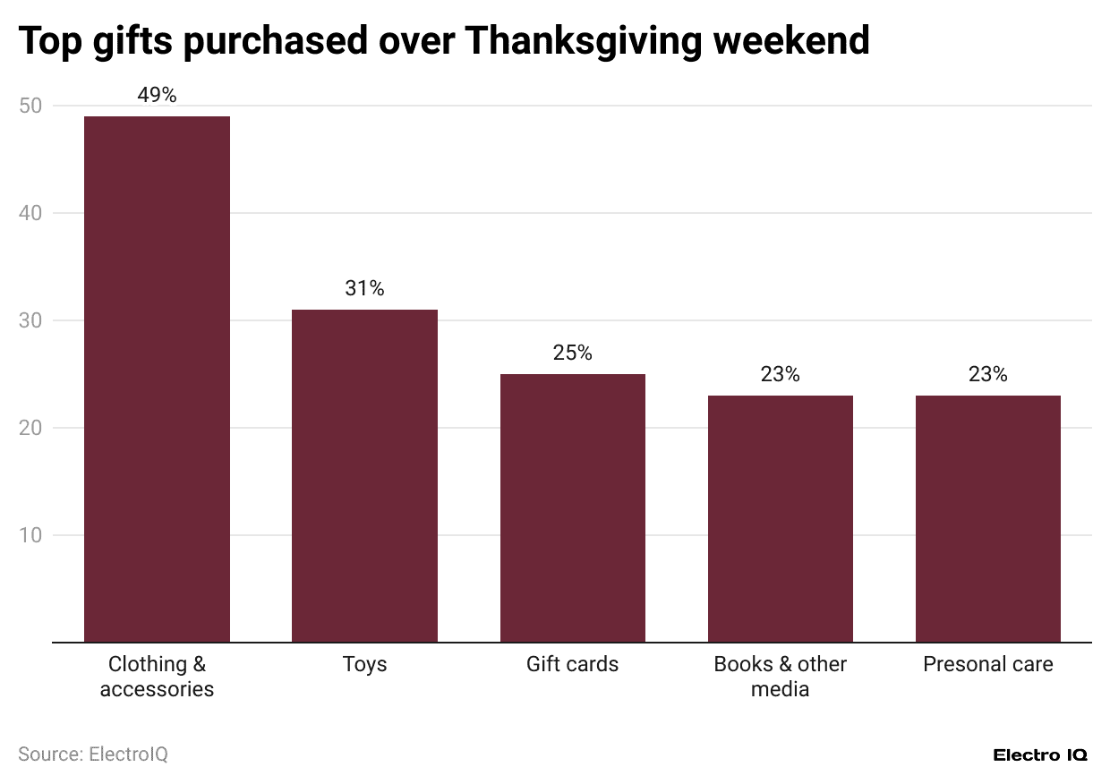top-gifts-purchased-over-thanksgiving-weekend