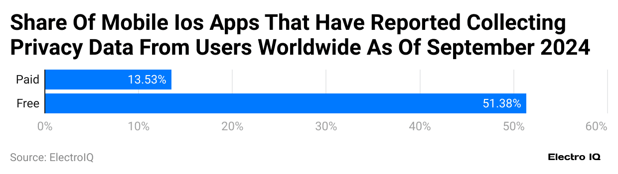 share-of-mobile-ios-apps-that-have-reported-collecting-privacy-data-from-users-worldwide-as-of-september-2024
