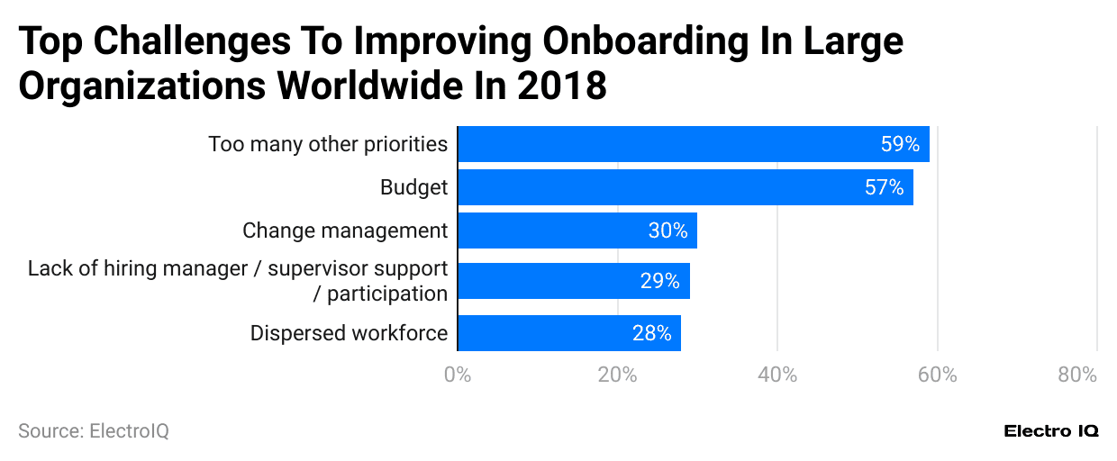 -top-challenges-to-improving-onboarding-in-large-organizations-worldwide-in-2018